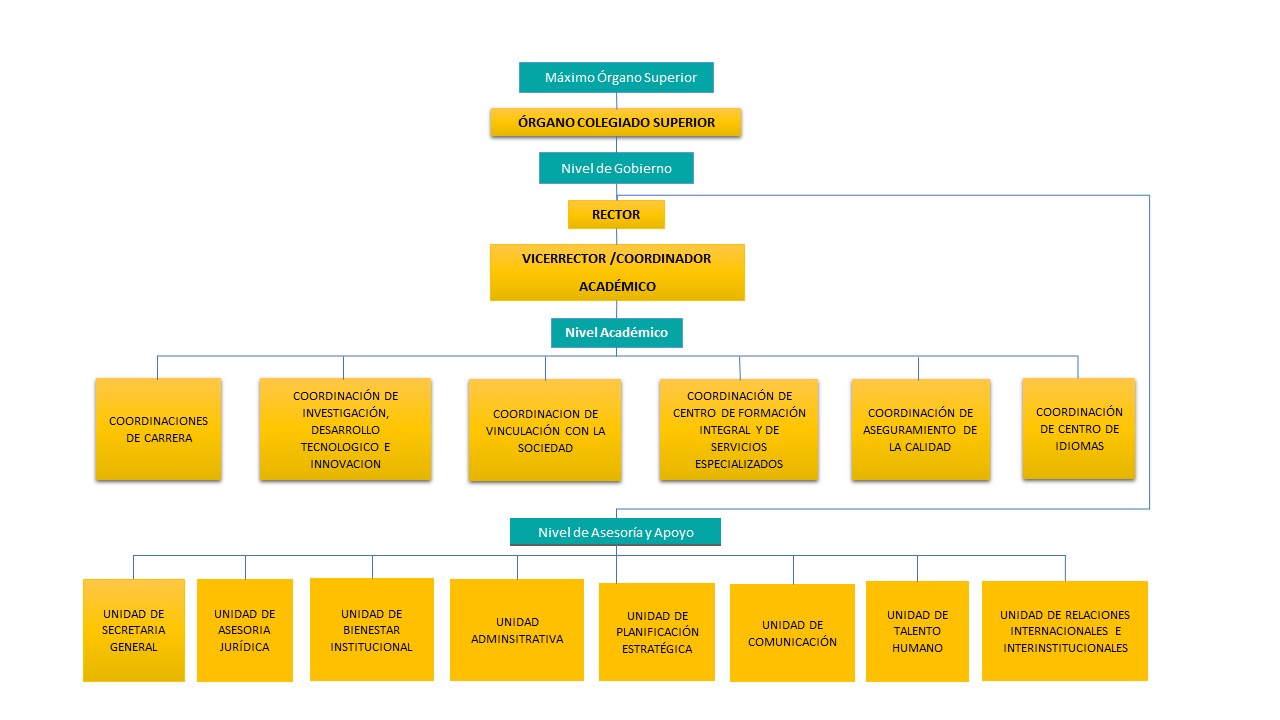 Organigrama Institucional IST-MBR